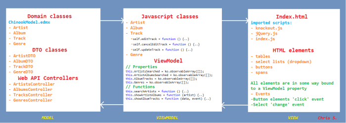 webapiKnockoutDiagram
