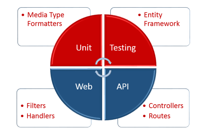 web-api-unit-testing